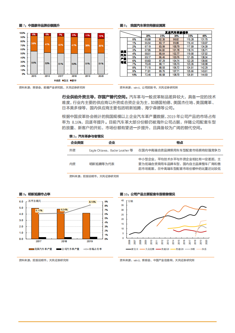 2021年汽车高端真皮内饰市场空间与明新旭腾公司布局水性超纤分析报告.pdf 第6页