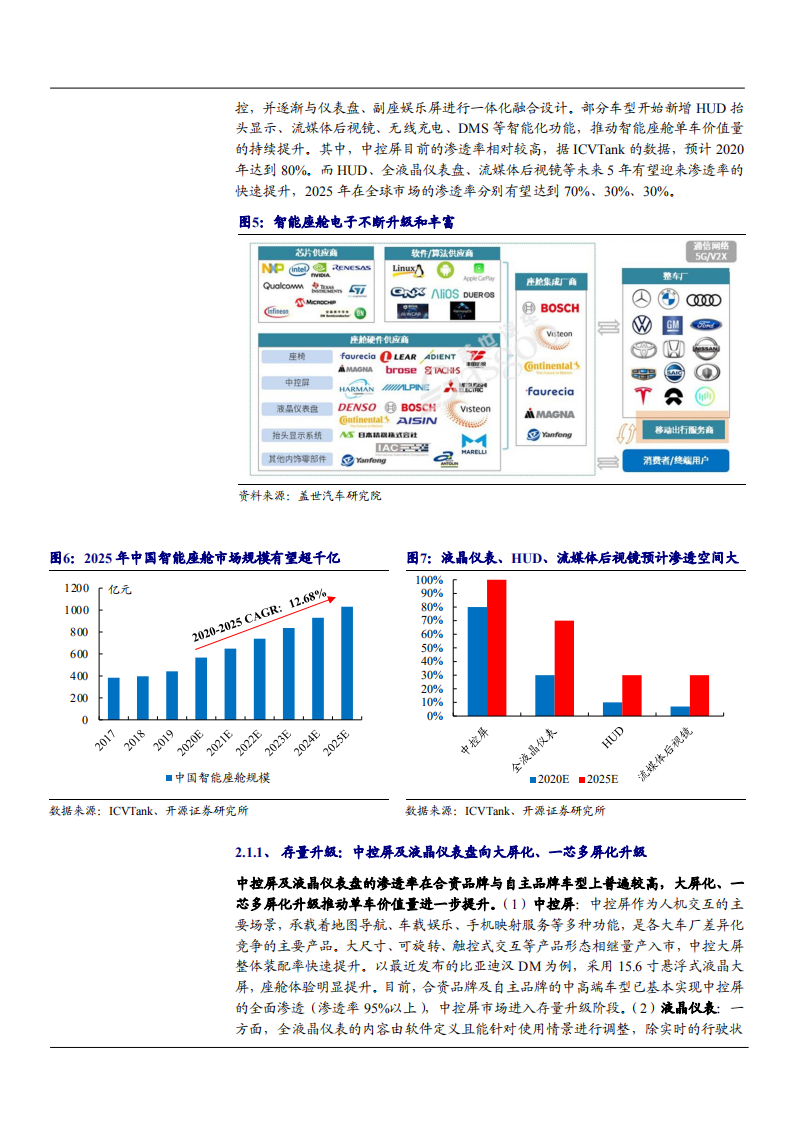 2021年中国汽车智能化和华阳集团智能座舱分析报告.pdf 第6页