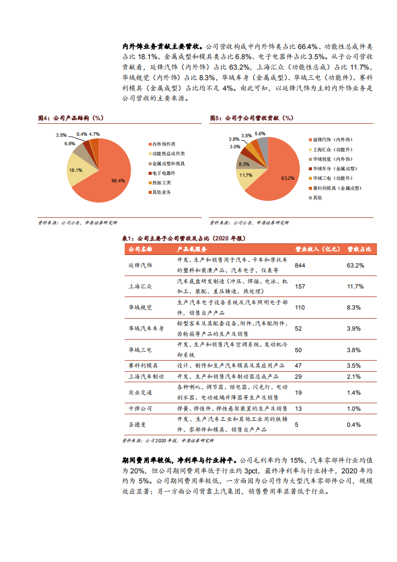 2021年中国综合型汽车零部件龙头华域汽车公司产品布局分析报告.pdf 第4页