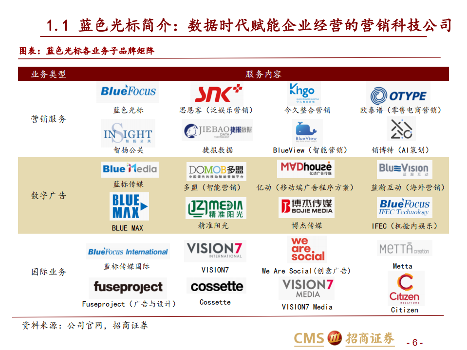蓝色光标-背靠脸书，两翼齐飞，元宇宙引领蓝标新征途-220108.pdf 第6页
