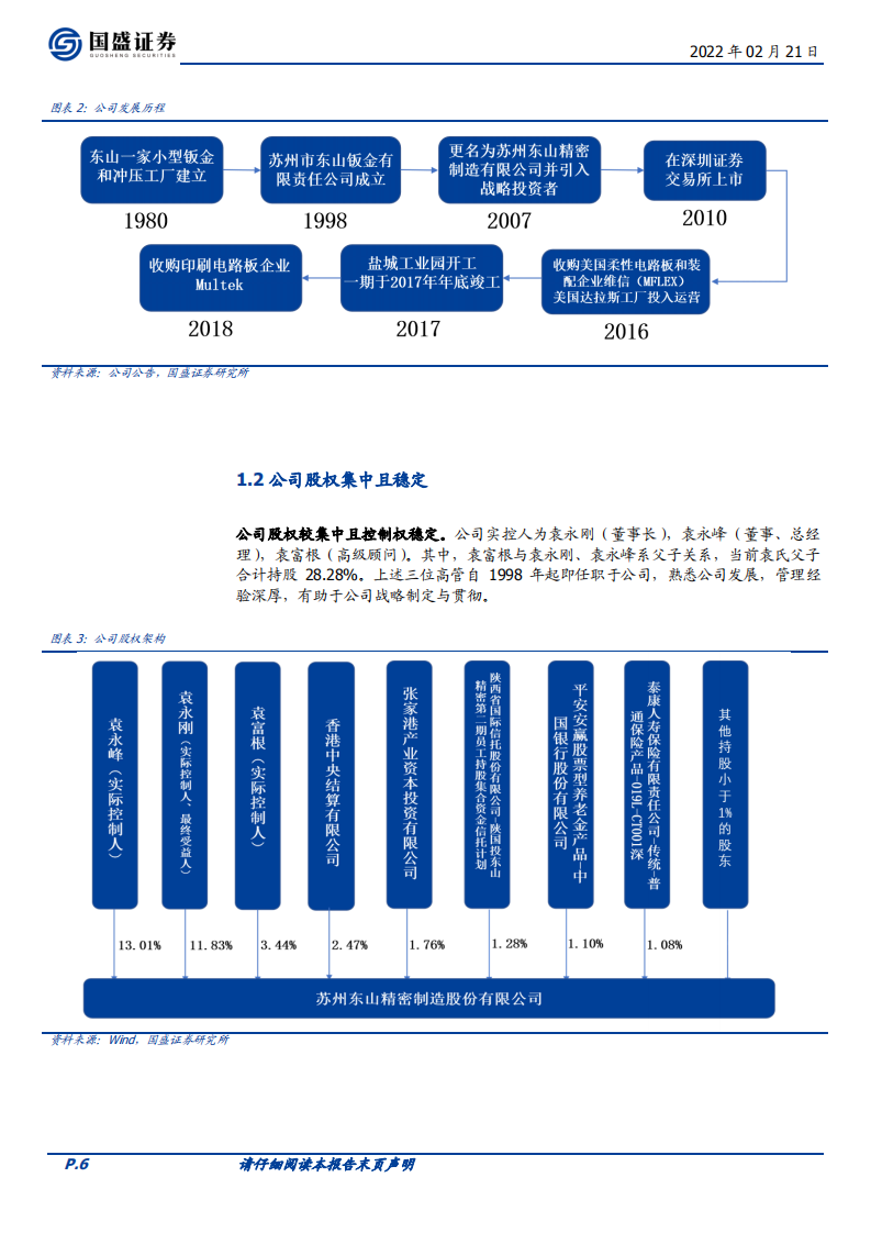 东山精密-FPC需求份额双击，汽车电子大有可为-220221.pdf 第6页