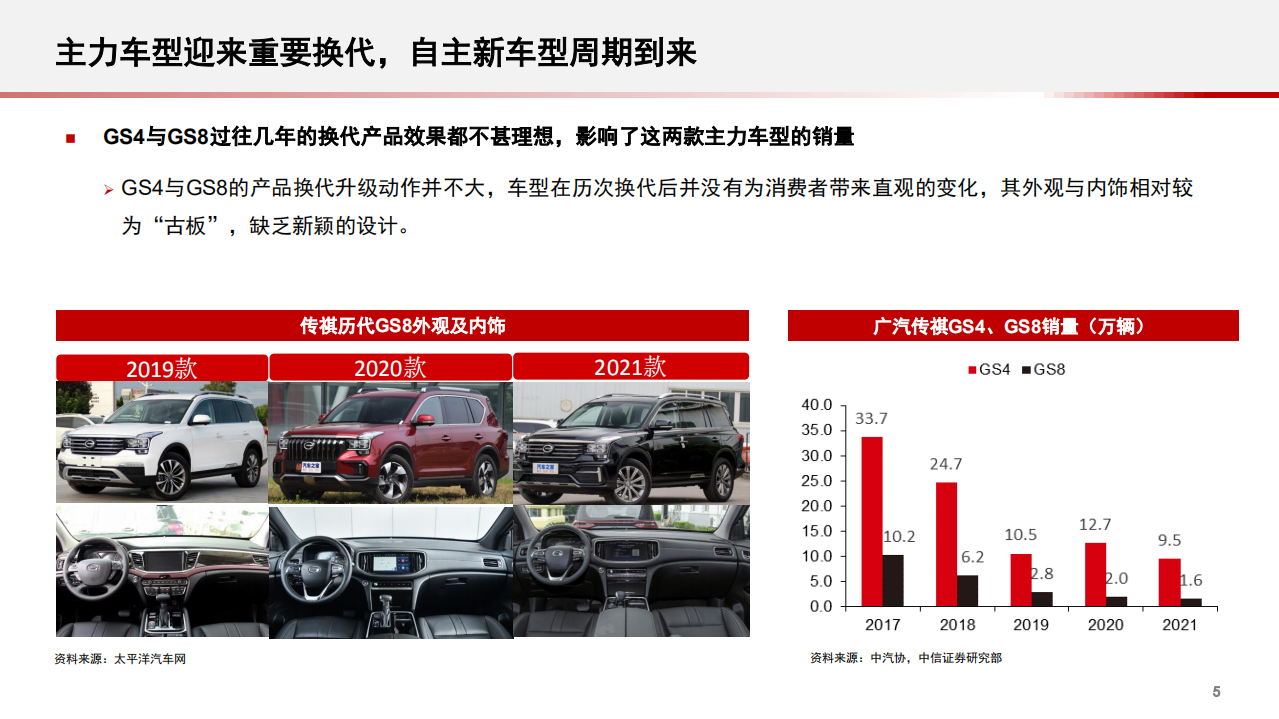广汽集团-跟踪报告：传祺新品投放，埃安持续热销，自主减亏可期-220524.pdf 第6页