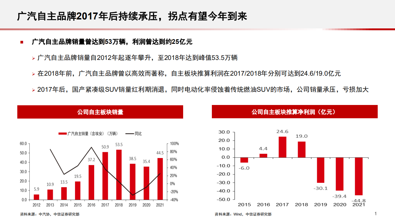 广汽集团-跟踪报告：传祺新品投放，埃安持续热销，自主减亏可期-220524.pdf 第2页