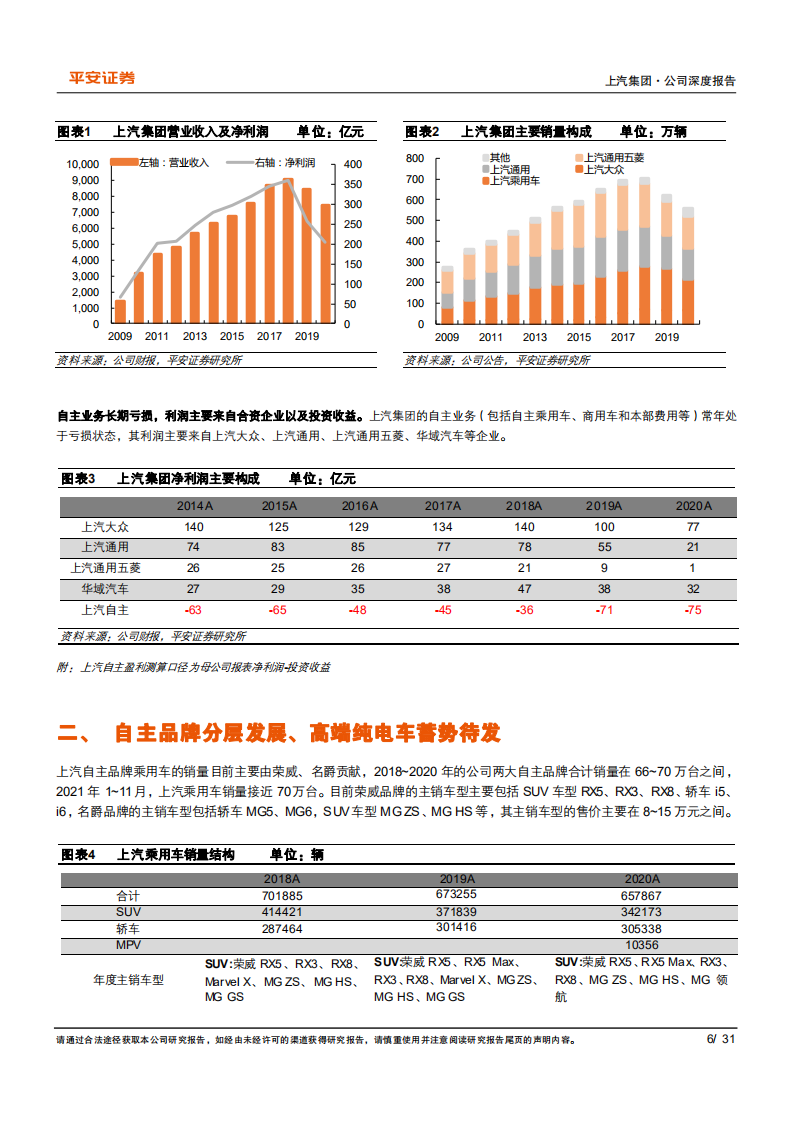 上汽集团-公司深度报告：自主高端纯电车箭在弦上-220106.pdf 第6页