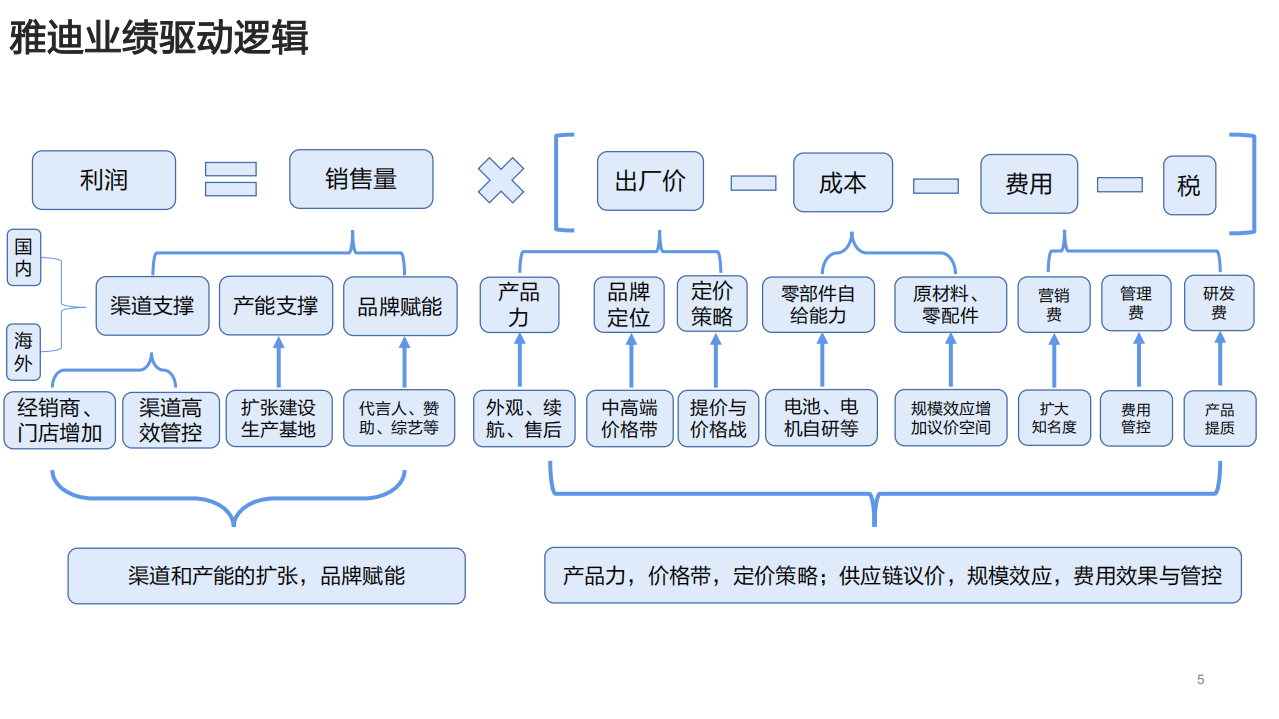 雅迪控股深度：电动两轮车龙头扩张，行业发展变革趋势介绍-220519.pdf 第5页