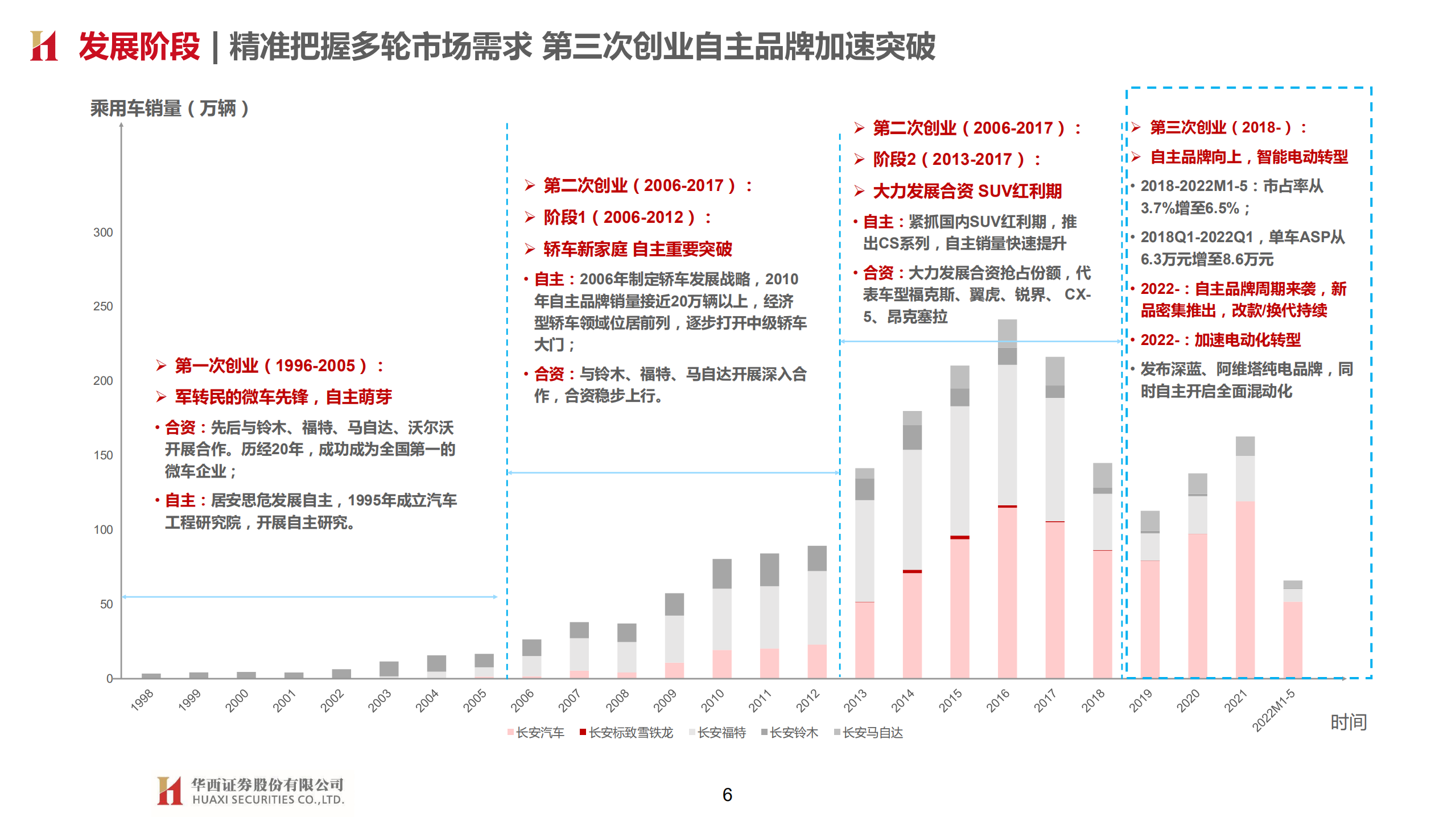 长安汽车-深度报告：自主向上，电气元年重“新”出发-220626.pdf 第6页