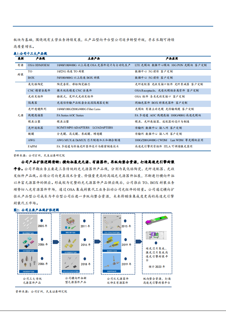 2021年天孚通信公司多元布局与未来前景分析报告.pdf 第5页
