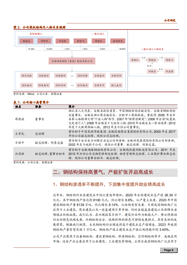 2021年鸿路钢构公司核心竞争力与钢结构制造市场研究报告.pdf 第5页