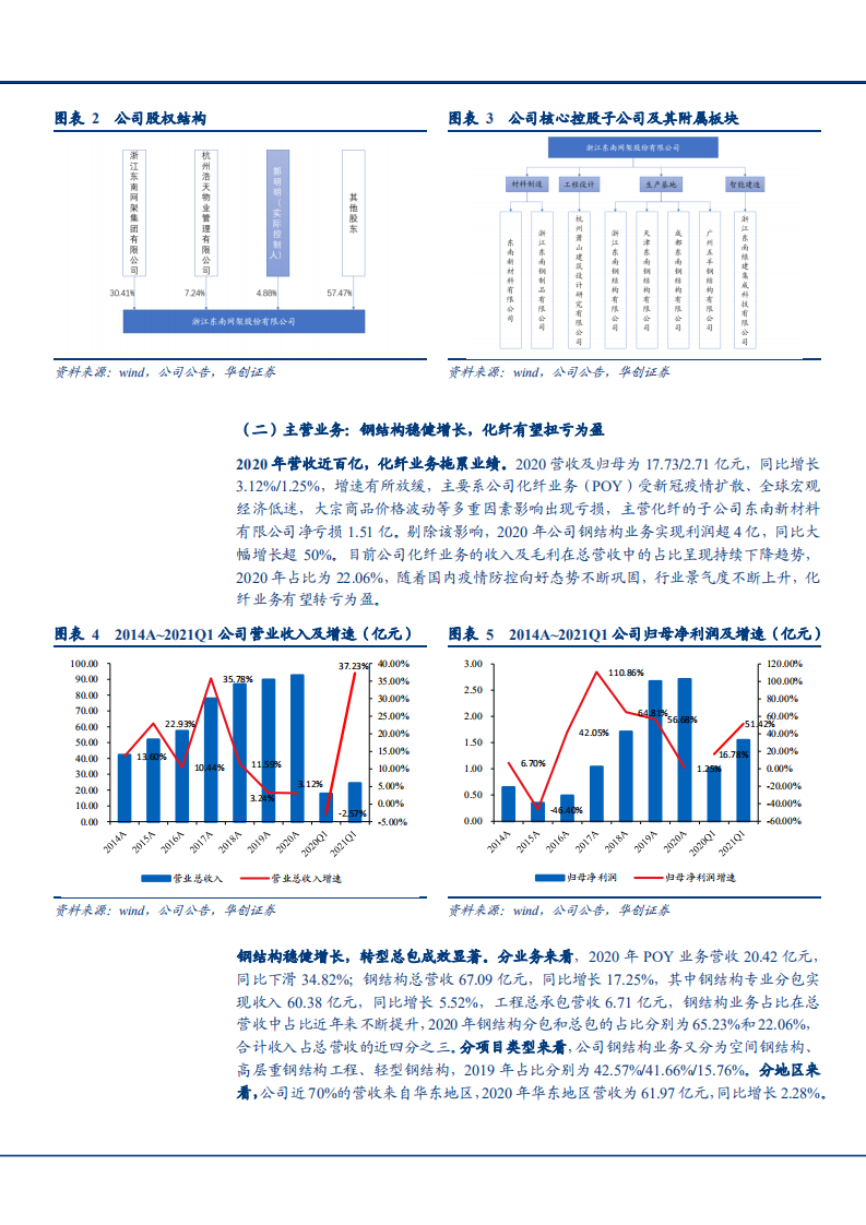 2021年民营钢结构龙头东南网架公司数字化趋势分析报告.pdf 第5页