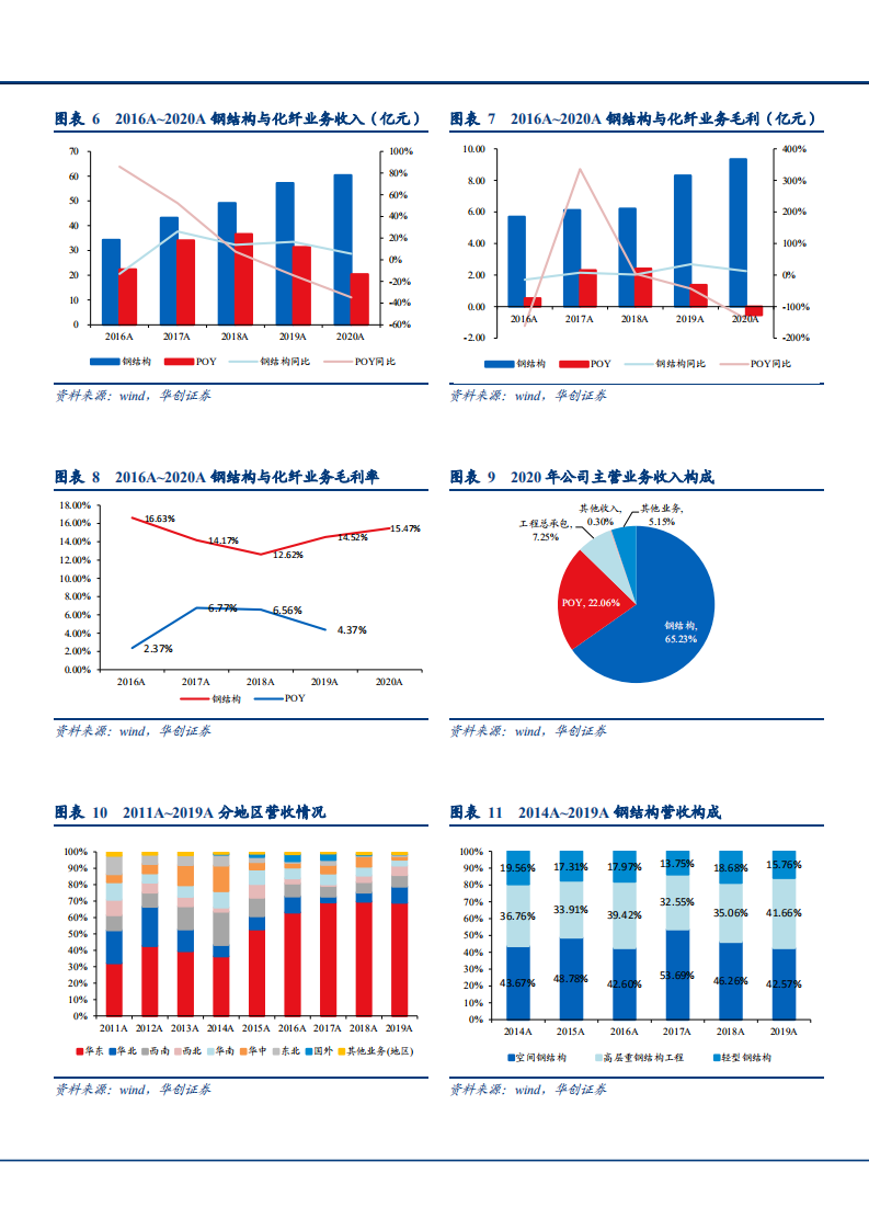 2021年民营钢结构龙头东南网架公司数字化趋势分析报告.pdf 第6页