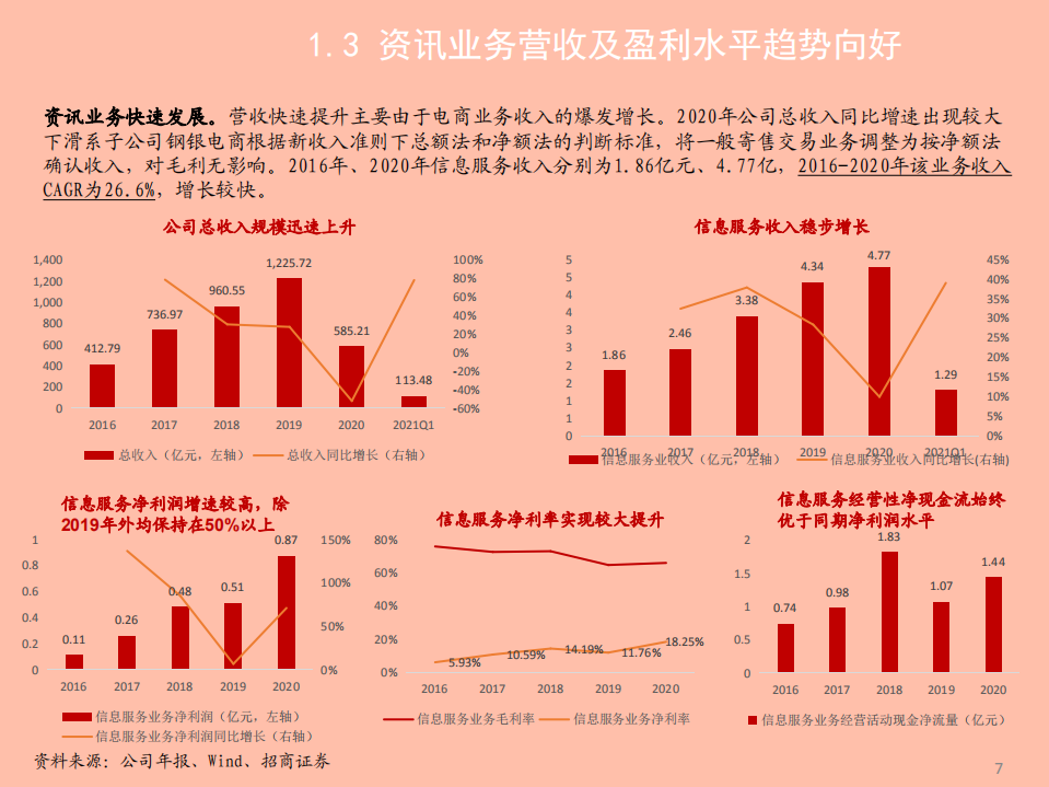 2021年全品类大宗服务龙头上海钢联公司竞争优势分析报告.pdf 第5页
