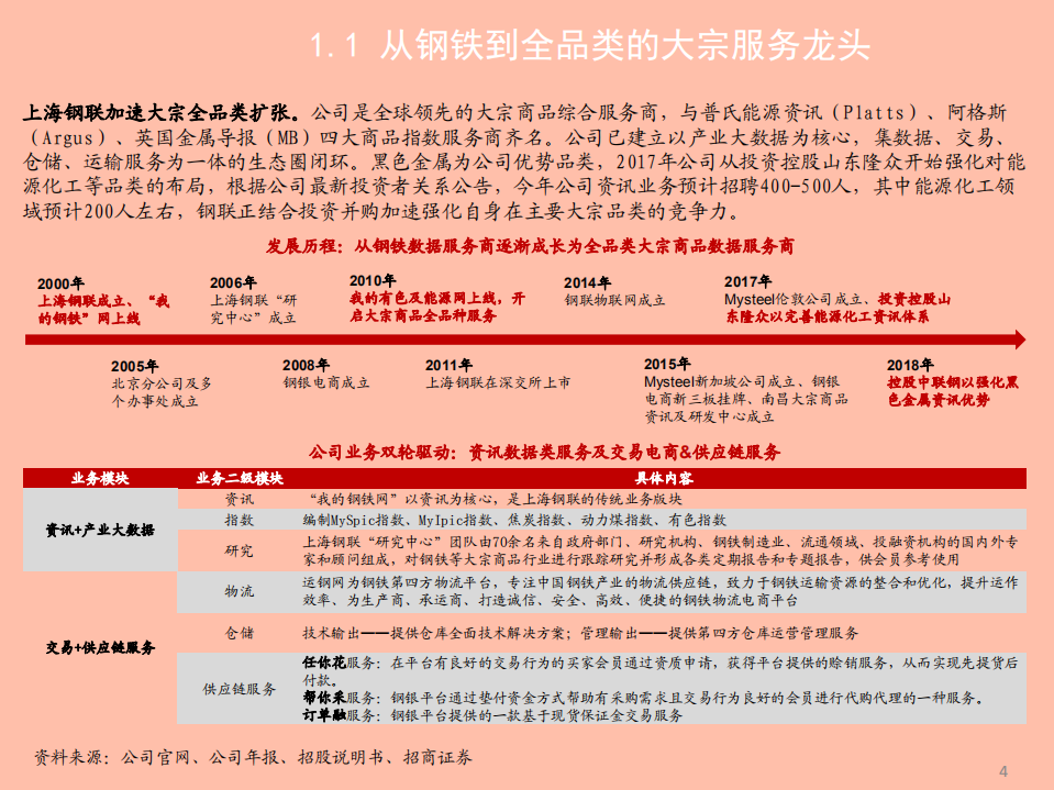 2021年全品类大宗服务龙头上海钢联公司竞争优势分析报告.pdf 第2页