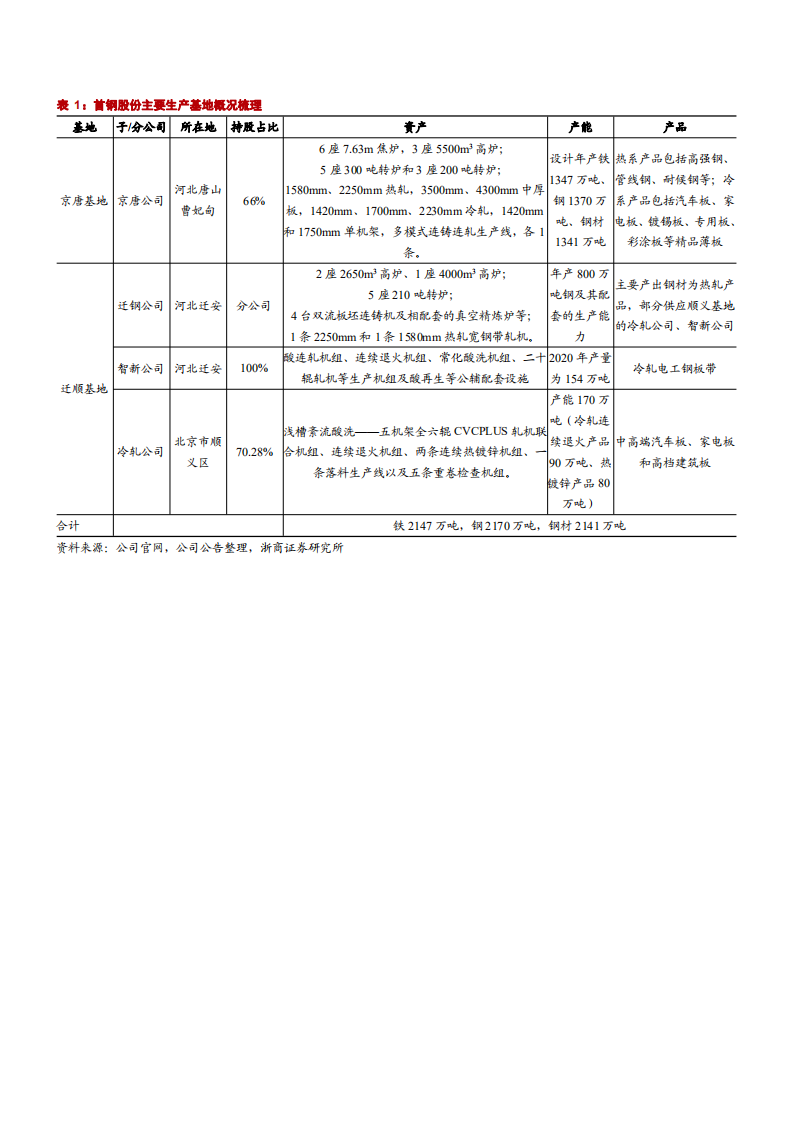2021年首钢股份公司成本走势与产品研发分析报告.pdf 第6页