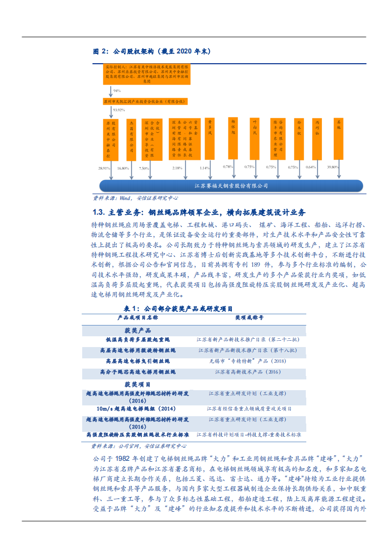 2021年特种钢丝绳龙头赛福天公司新兴建筑设计业务前景分析报告.pdf 第4页