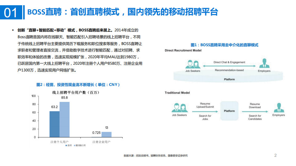 2021年线上招聘市场前景与BOSS直聘公司模式分析报告.pdf 第1页