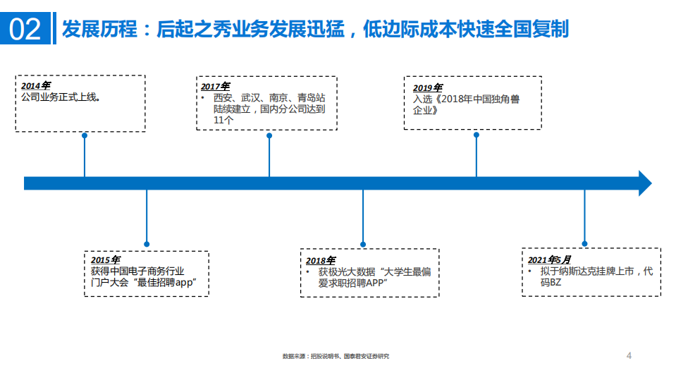 2021年线上招聘市场前景与BOSS直聘公司模式分析报告.pdf 第3页