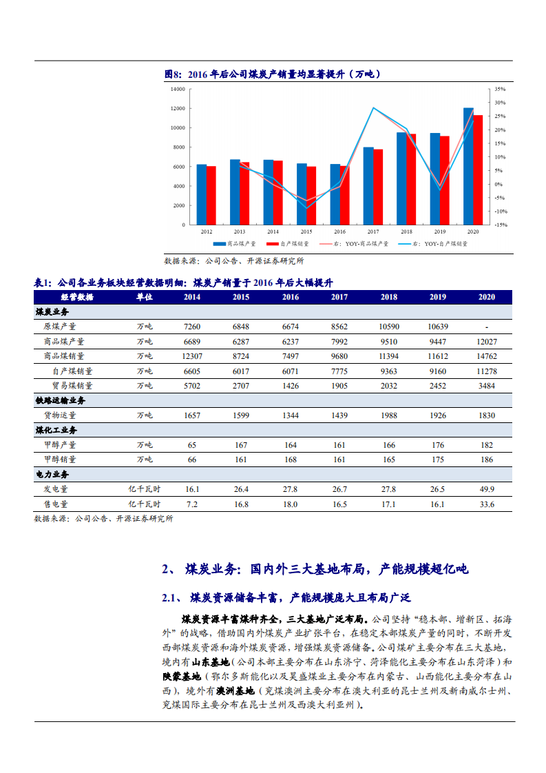 2021年兖州煤业公司业务布局及盈利能力分析报告.pdf 第6页