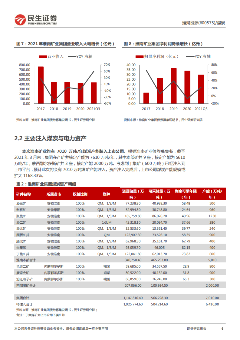 淮河能源-动态报告：煤电一体化公司，有望吸收合并淮南矿业集团-220313.pdf 第6页