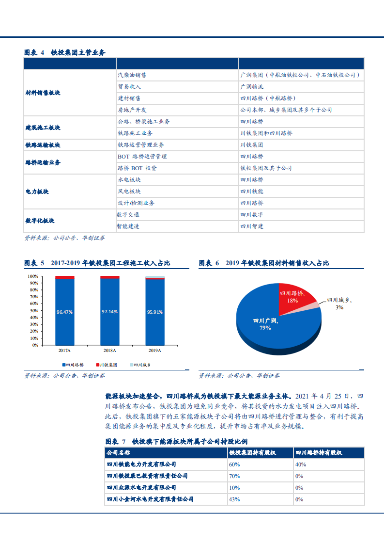 2021年四川路桥公司经营状况与成渝经济圈建设分析报告.pdf 第6页
