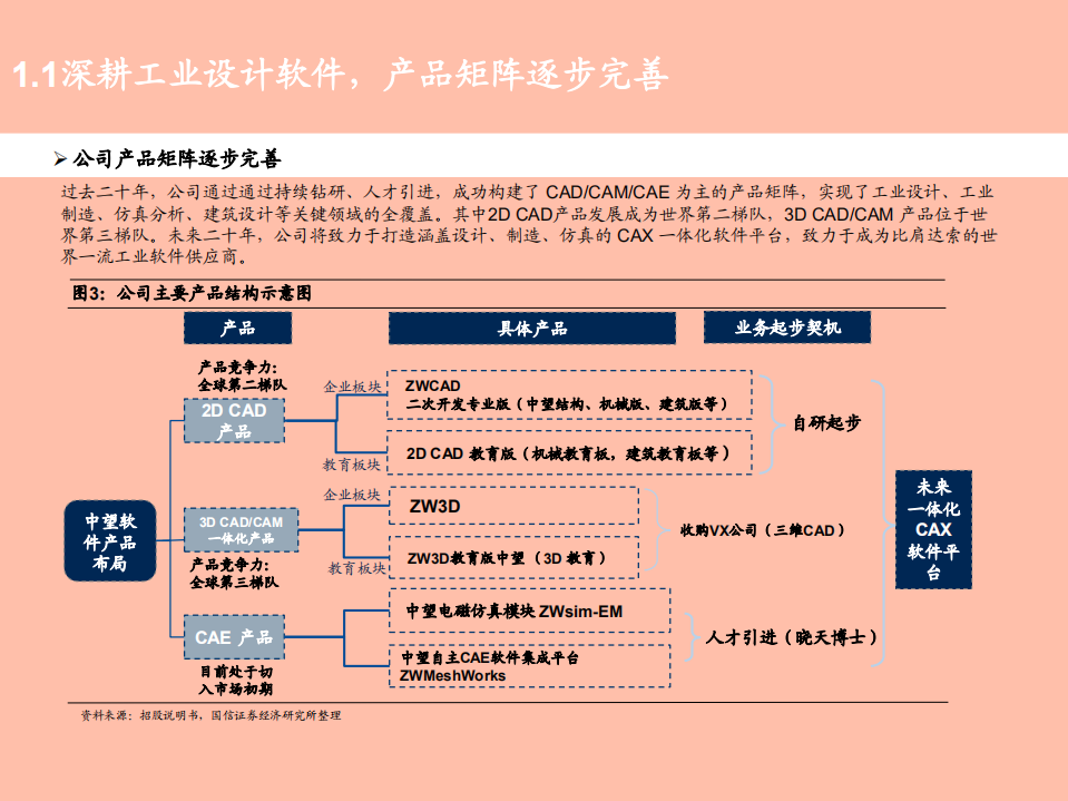 2021年工业软件市场现状与中望软件公司成长空间分析报告.pdf 第6页