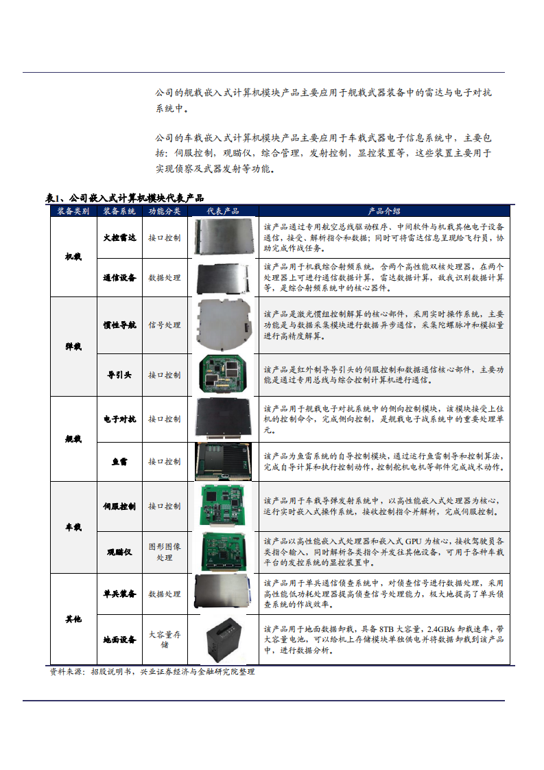 2021年军用嵌入式计算机领域智明达公司竞争优势分析报告.pdf 第5页