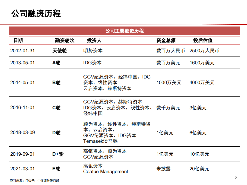2021年群核科技公司商业模式与室内DDC软件市场规模分析报告.pdf 第2页