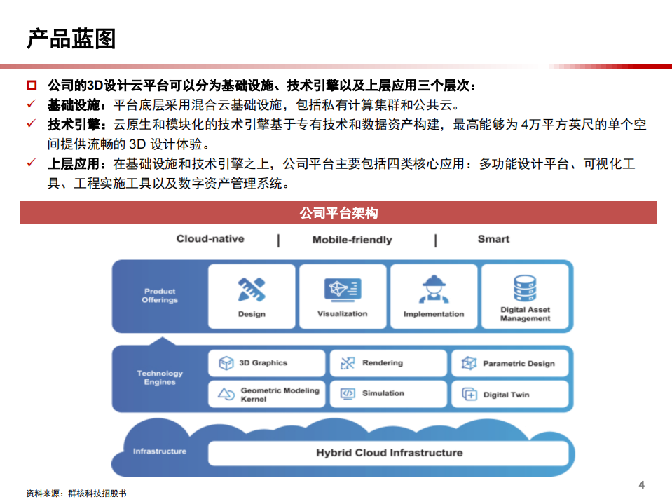 2021年群核科技公司商业模式与室内DDC软件市场规模分析报告.pdf 第4页