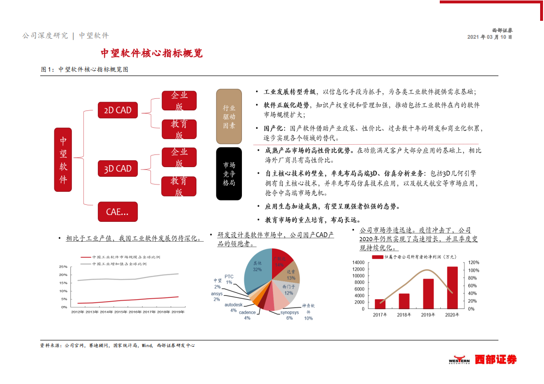 2021年中望软件公司业务布局与技术优势分析报告.pdf 第4页