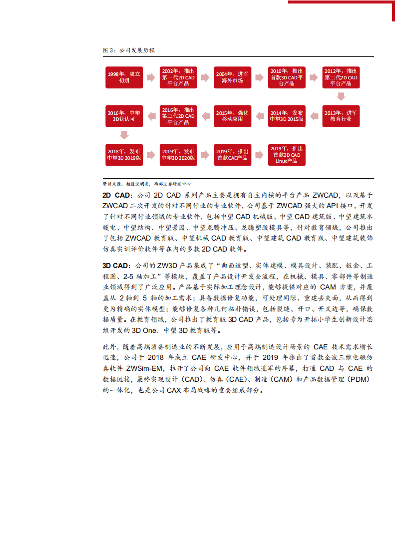 2021年中望软件公司业务布局与技术优势分析报告.pdf 第6页