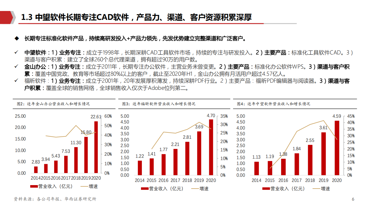 2021年中望软件公司商业模式与竞争优势分析报告.pdf 第5页