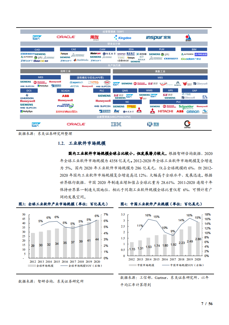 2022年我国工业软件细分市场发展现状及重点公司分析报告.pdf 第6页