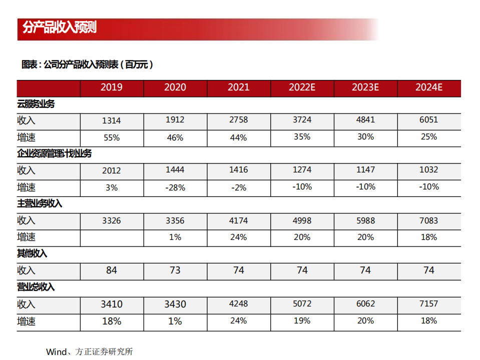 金蝶国际-方正计算机·公司深度报告：化软成于后，蝶变会有时-220530.pdf 第5页
