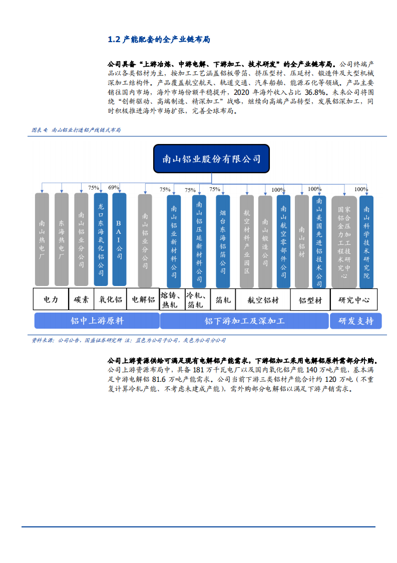 2021年高端铝材龙头南山铝业公司产业链纵向一体化分析报告.pdf 第5页