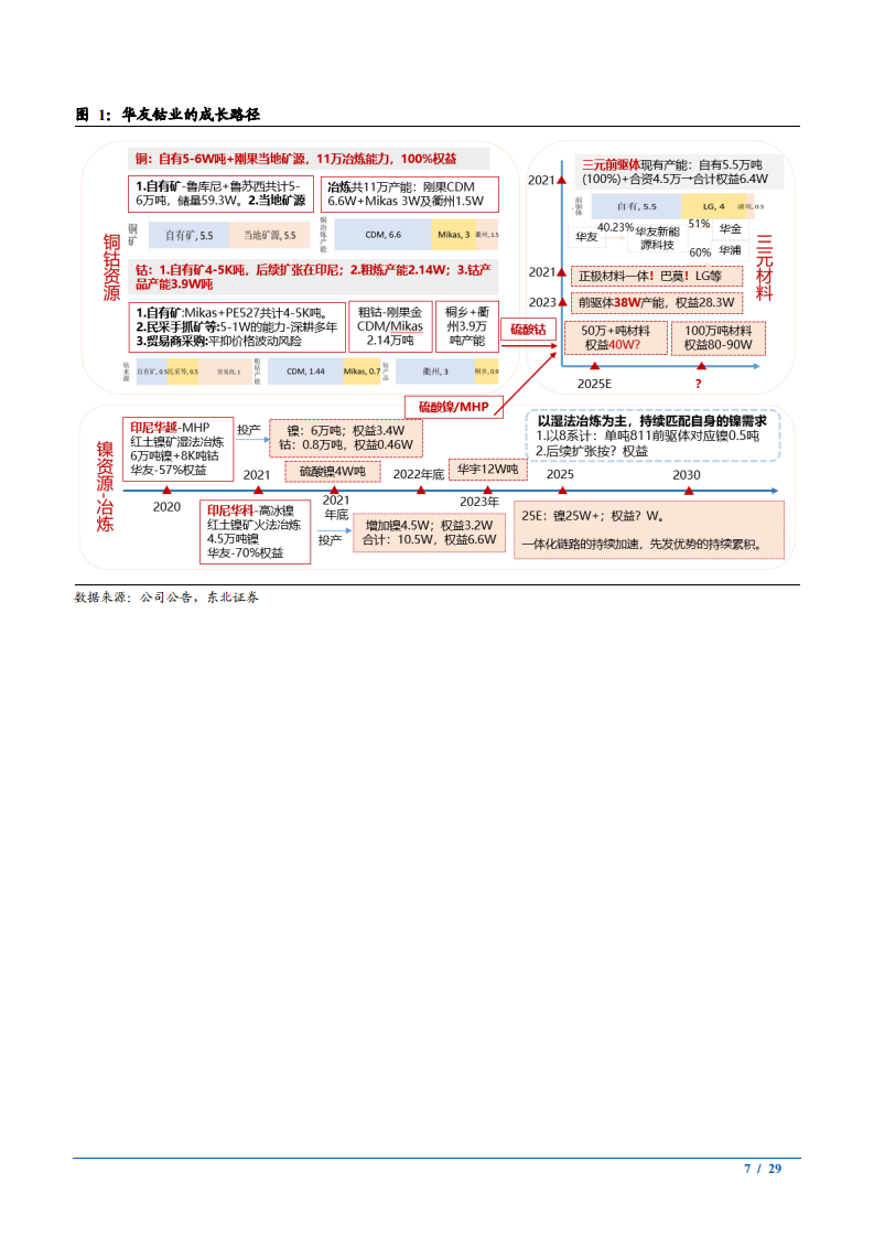 2021年锂电材料龙头华友钴业公司三元材料一体化链路分析报告.pdf 第6页