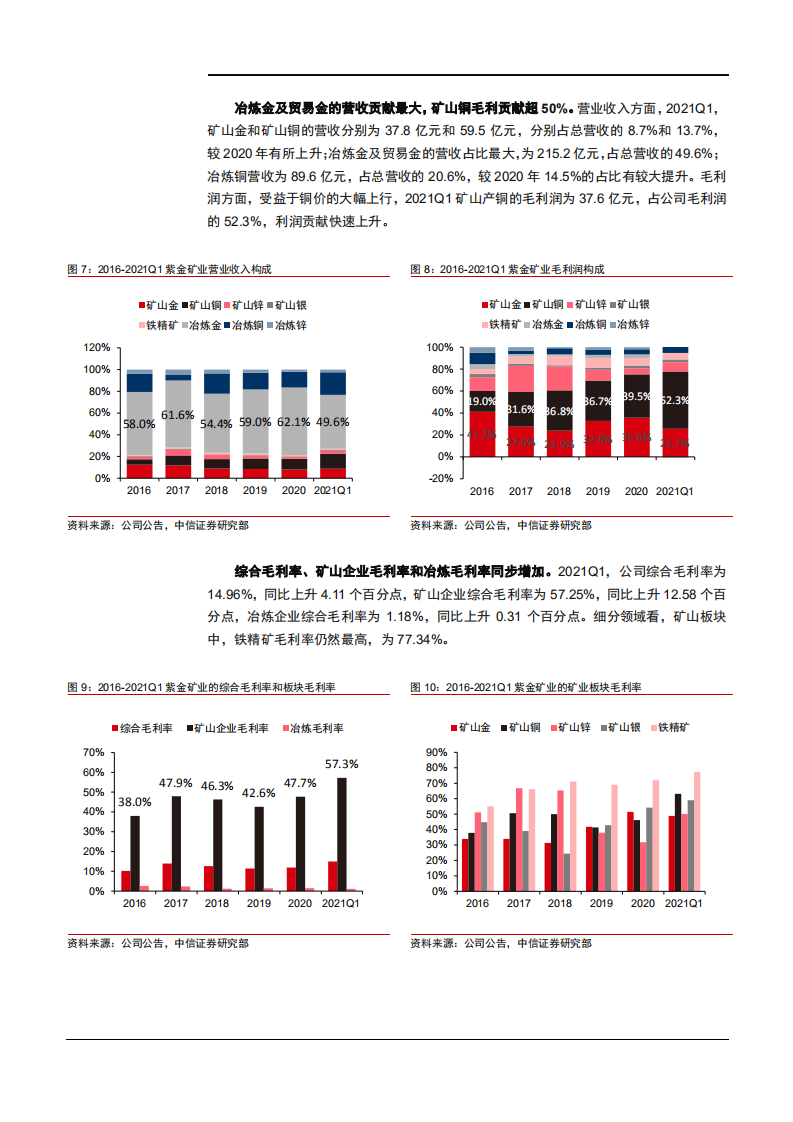 2021年紫金矿业公司业绩与各业务经营状况分析报告.pdf 第6页