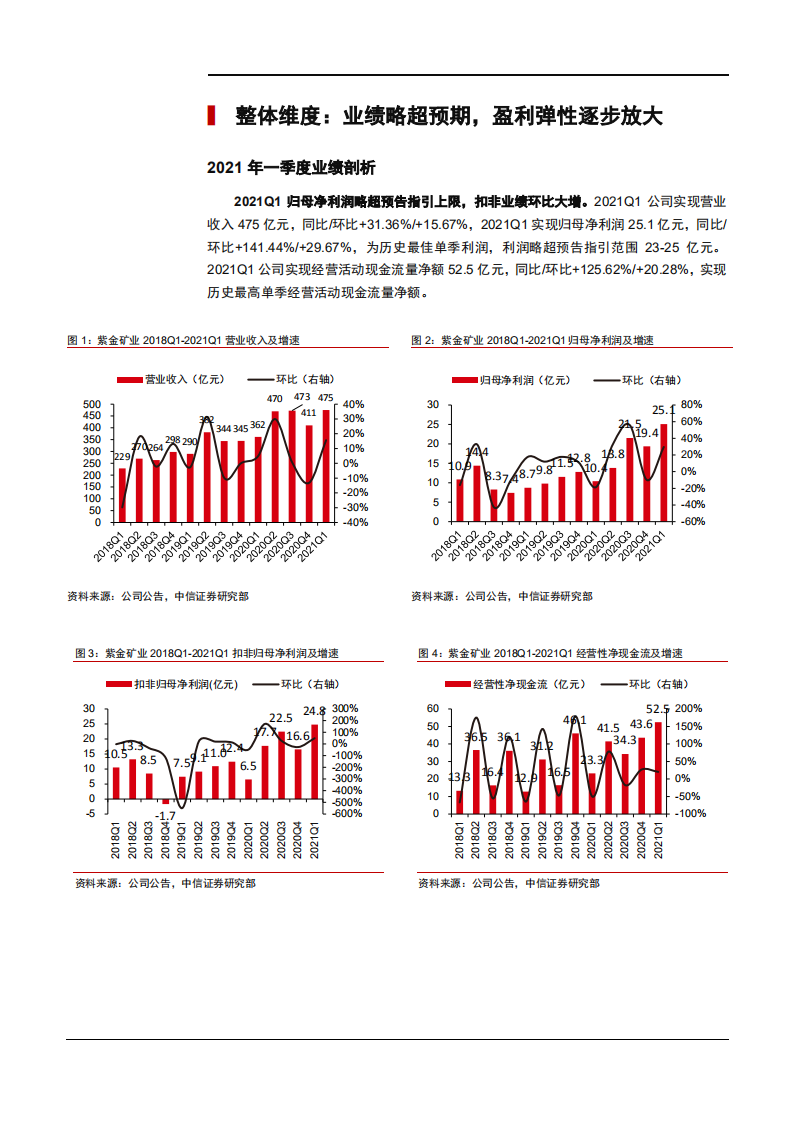 2021年紫金矿业公司业绩与各业务经营状况分析报告.pdf 第4页