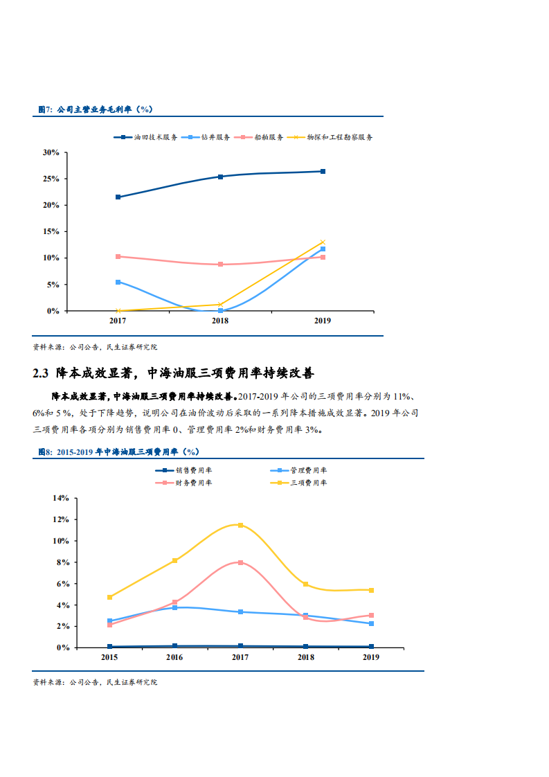 2021年从固定资产盈利能力评估中海油服公司核心优势分析报告.pdf 第5页