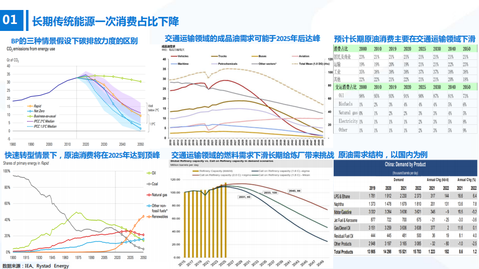 石化行业：新老切换下的能化市场投资机会-220628.pdf 第5页