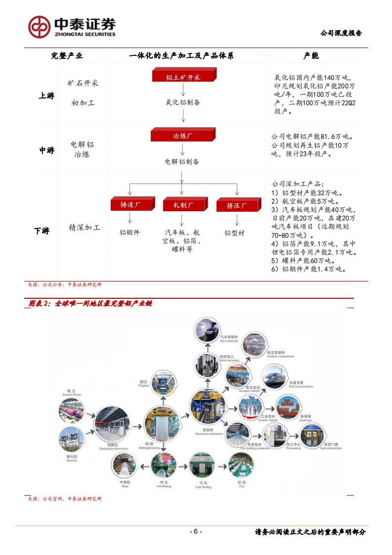 南山铝业-持续加码深加工领域，上下游一体化布局的铝行业龙头再出发-20220228.pdf 第6页