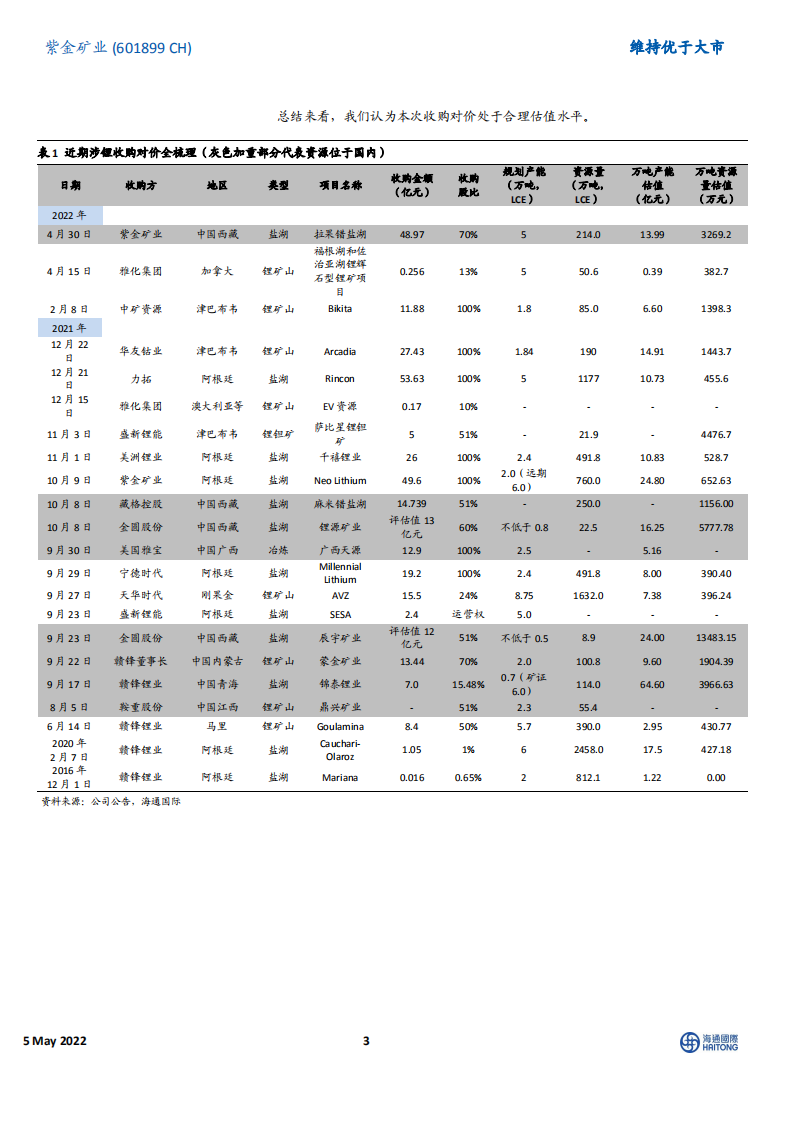 紫金矿业-藏区明珠落子紫金版图，收购稀缺型纯湖表卤水资源-220505.pdf 第3页