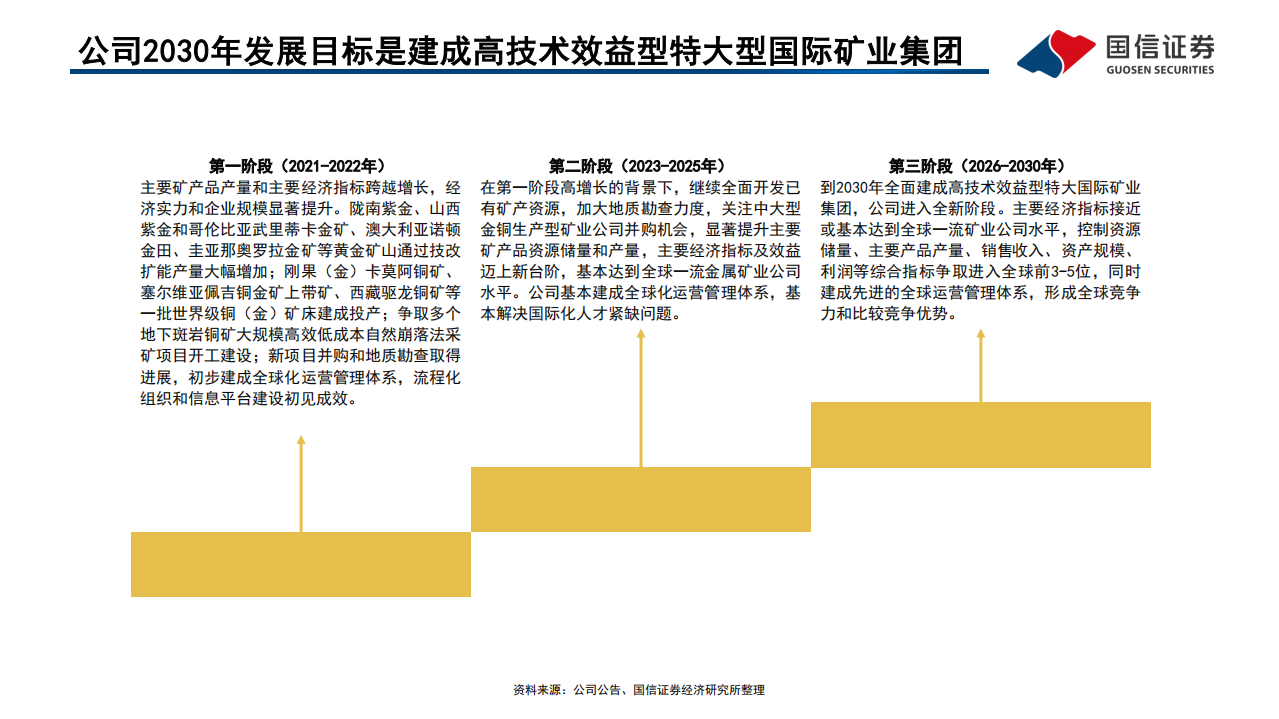 紫金矿业-深度报告：景气周期叠加世界级项目逐步投产，积极布局新能源新材料产业-20220330.pdf 第3页