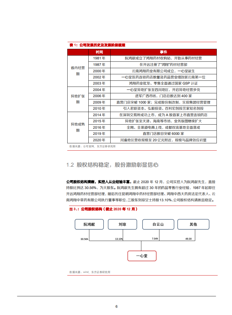 2021年西部地区零售药店龙头心堂公司异地扩张分析报告.pdf 第5页