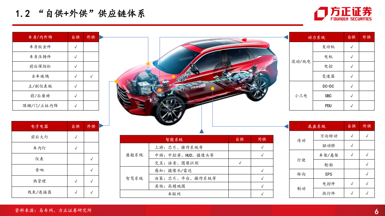 比亚迪深度报告：比亚迪动力智能电器传统部件供应商体系分析-220614.pdf 第6页