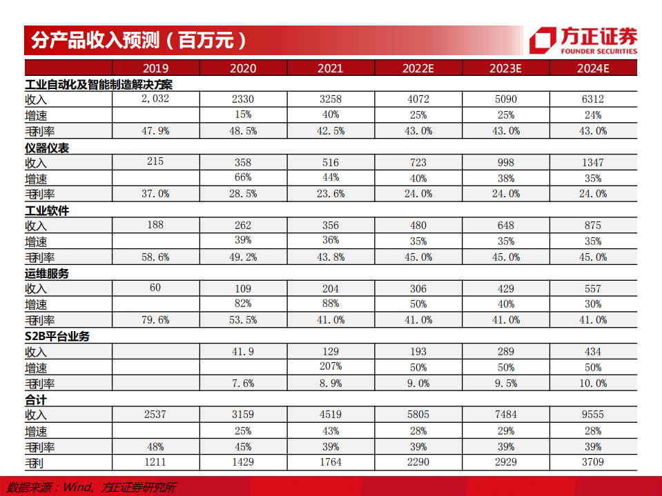 中控技术-流程工业软件领导者-220606.pdf 第5页