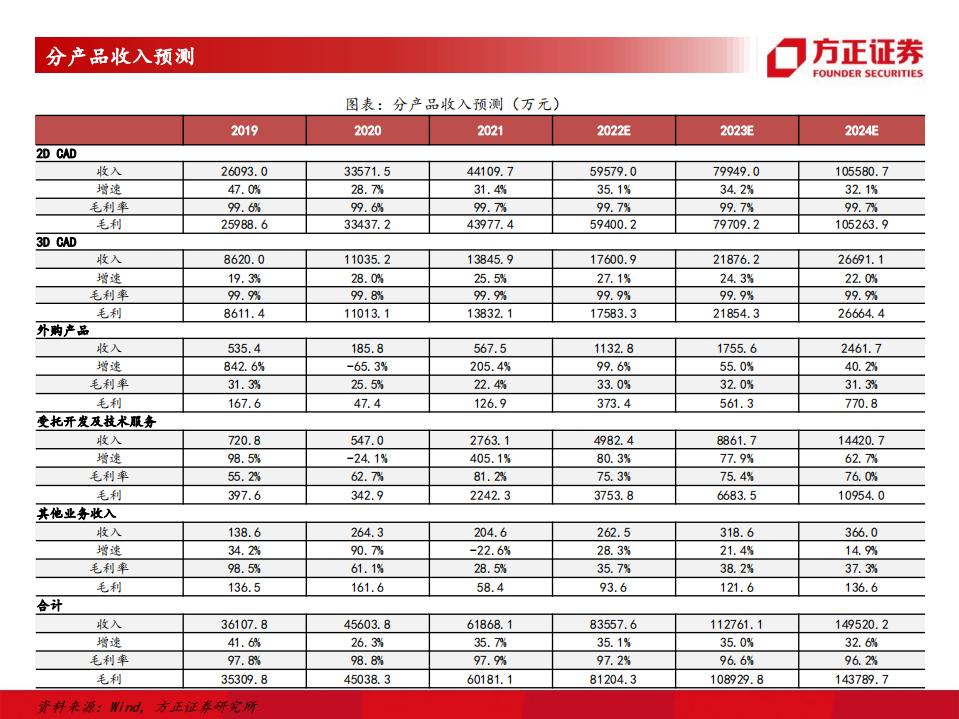 中望软件-放眼全球的国产CAX龙头-220602.pdf 第3页