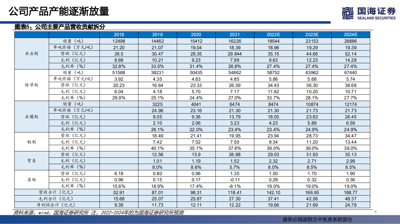 扬农化工-深度报告：综合性农药巨头，粮食价格上涨行业景气-220615.pdf 第5页