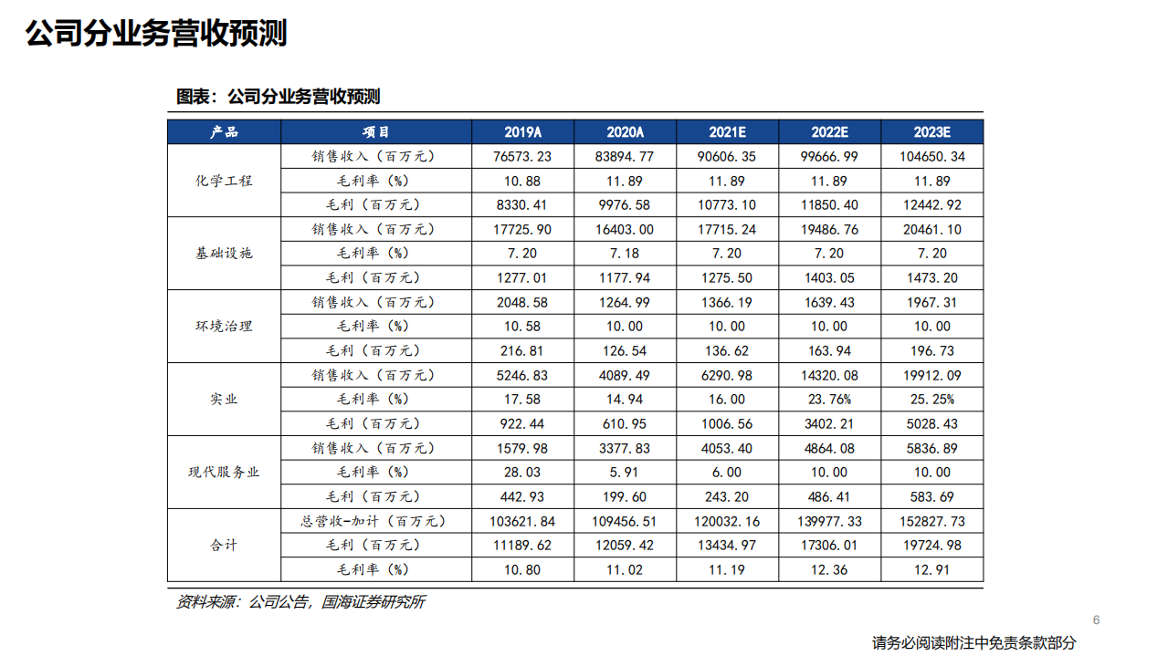 中国化学-深度报告：工程与实业协同发展，新材料带来大机遇-220321.pdf 第6页
