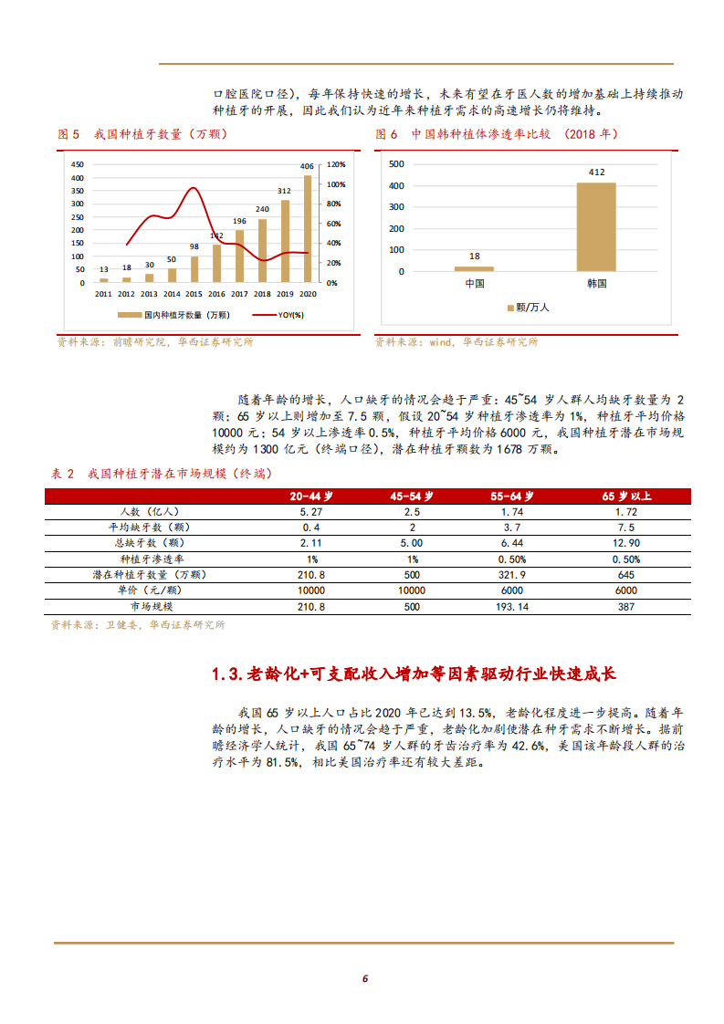 2021年口腔种植牙市场前景与正海生物公司产业链布局分析报告.pdf 第4页
