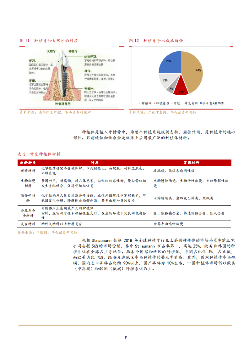 2021年口腔种植牙市场前景与正海生物公司产业链布局分析报告.pdf 第6页