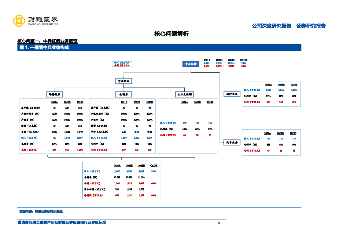中兵红箭-超硬材料总龙头，扩产享行业上升期红利-220428.pdf 第5页